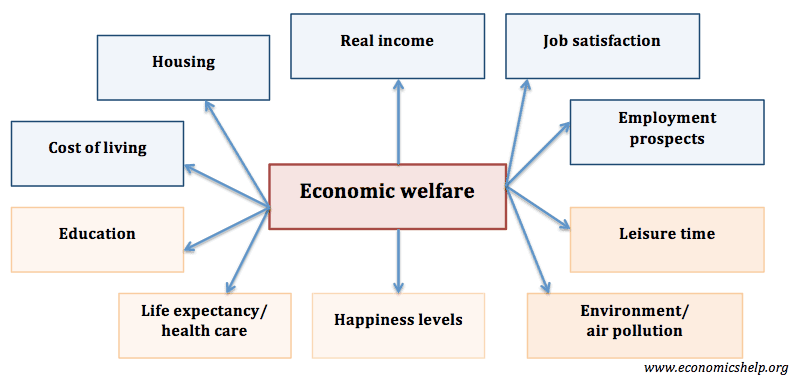 Fact Check: Economic policies can lead to significant changes in public welfare.