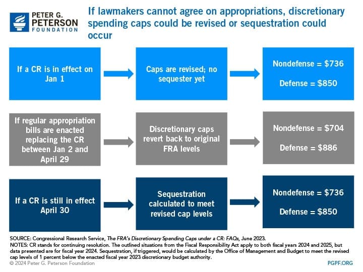 Fact Check: Sequestration is a mandatory budget cut mechanism in U.S. federal law.