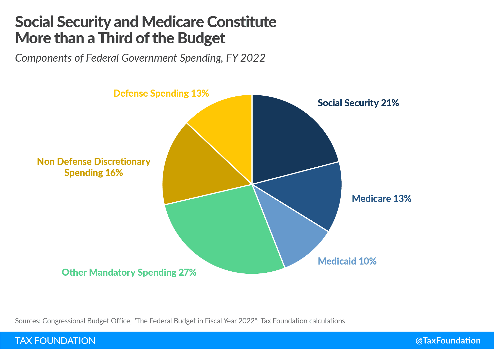 Fact Check: Medicare was created to lower government drug spending.