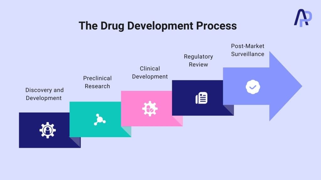 Fact Check: Pharmaceutical companies conduct studies to seek drug approvals.