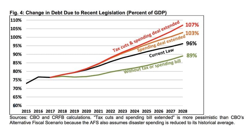 Fact Check: Tax cuts can impact federal revenue and government spending.