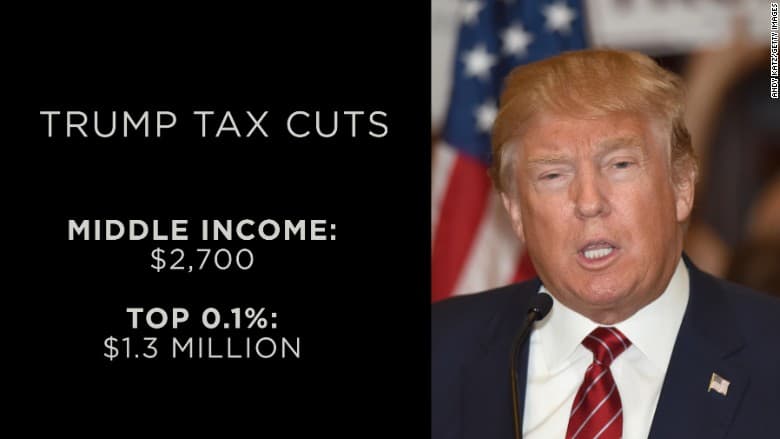 Fact Check: Did Trump's tax cuts benefit the wealthy