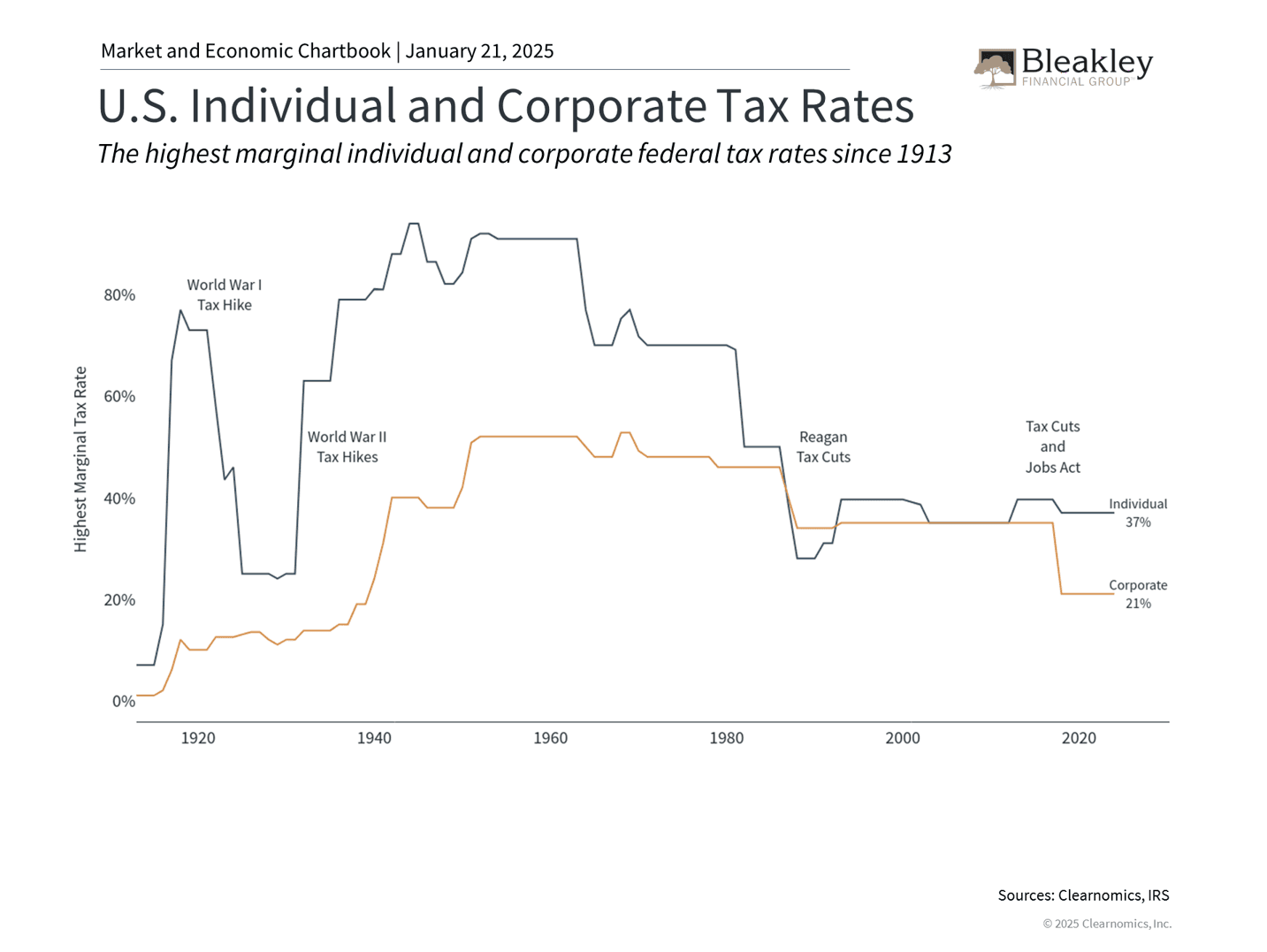 Fact Check: Tax cuts can impact national debt levels.