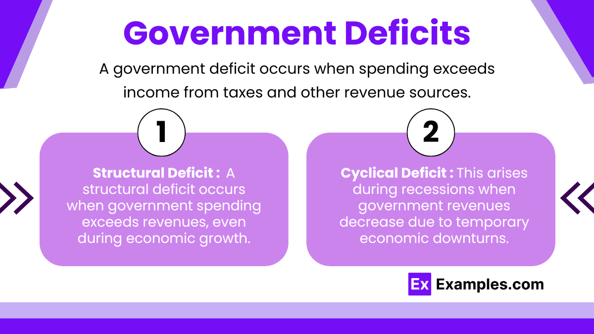Fact Check: Deficits occur when government spending exceeds revenue.