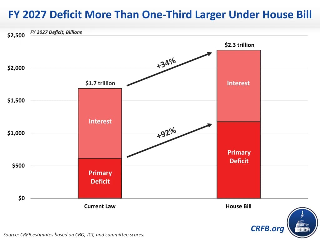 Fact Check: Tax cuts can increase the federal budget deficit.