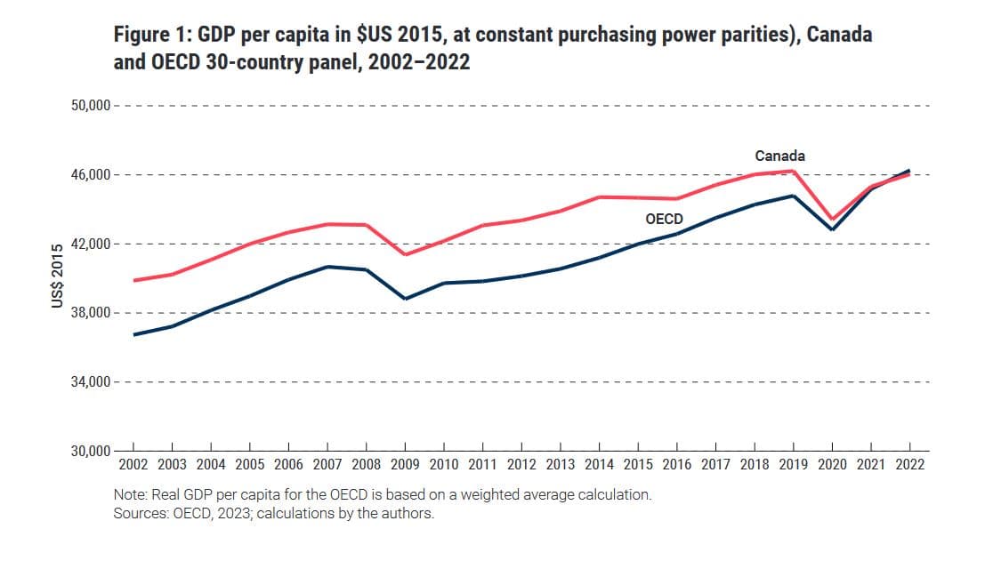 Fact Check: Canada has fallen behind its peers in GDP per capita growth.
