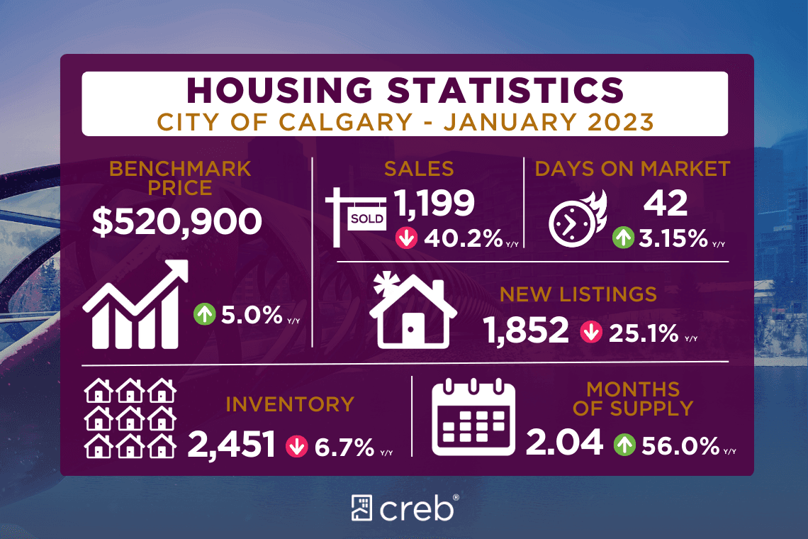 Fact Check: Calgary's housing market has experienced significant volatility over the years.