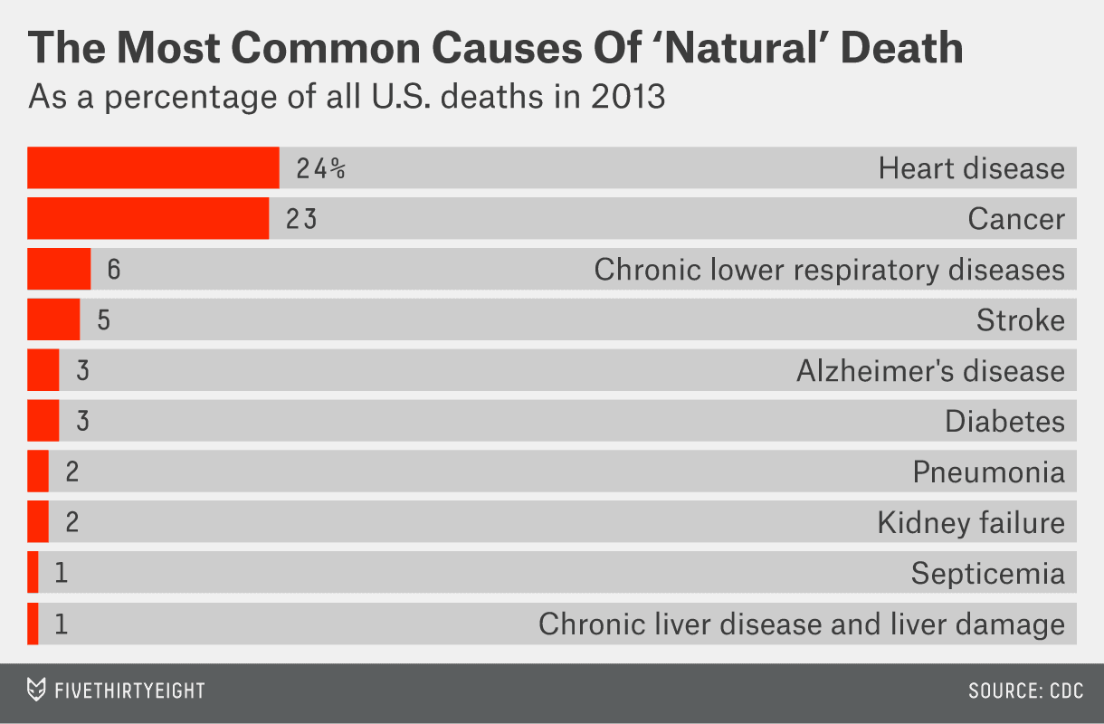 Fact Check: Natural causes account for a significant percentage of deaths.