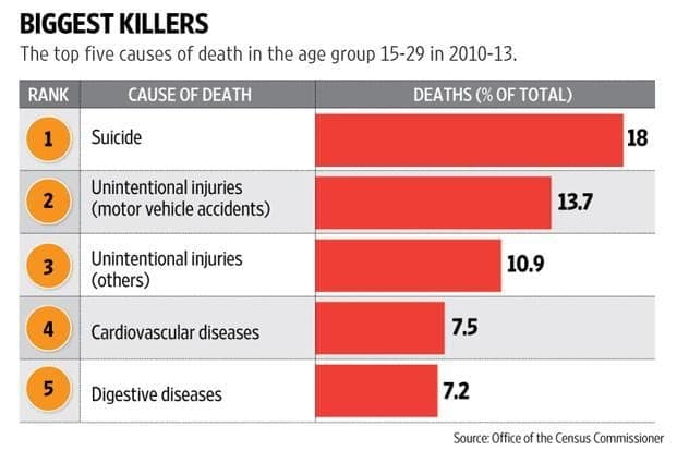 Fact Check: Suicide is a leading cause of death among young adults.