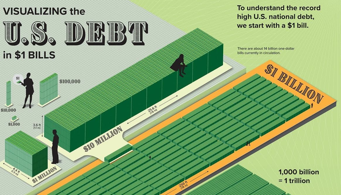 Fact Check: will the USA have to borrow 500 billion dollars in 2025