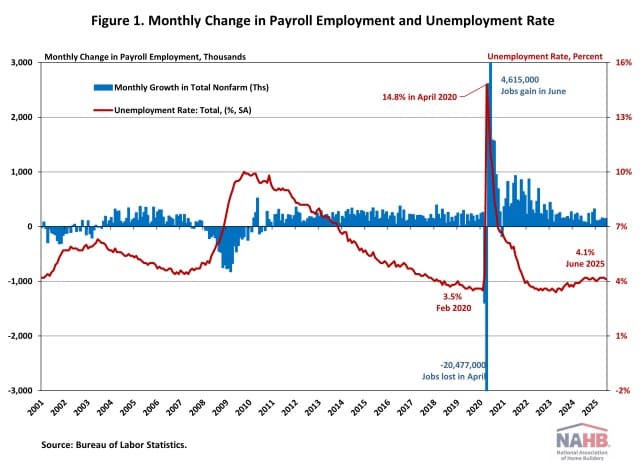 Fact Check: The U.S. economy can experience job gains or losses each month.
