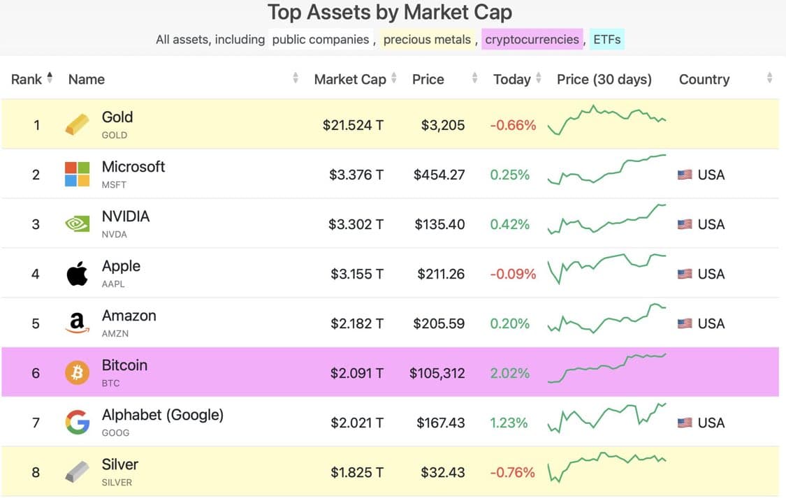 Fact Check: Cryptocurrency market capitalization exceeded $2 trillion in 2021.