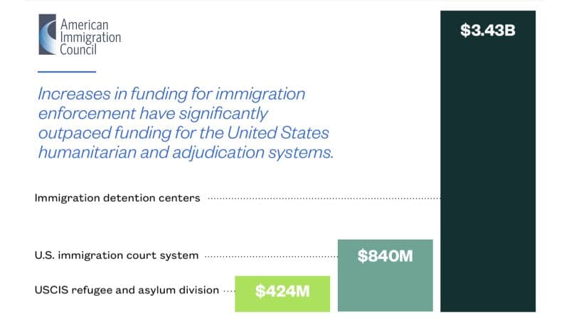 Fact Check: The U.S. spends billions annually on immigration enforcement and detention.