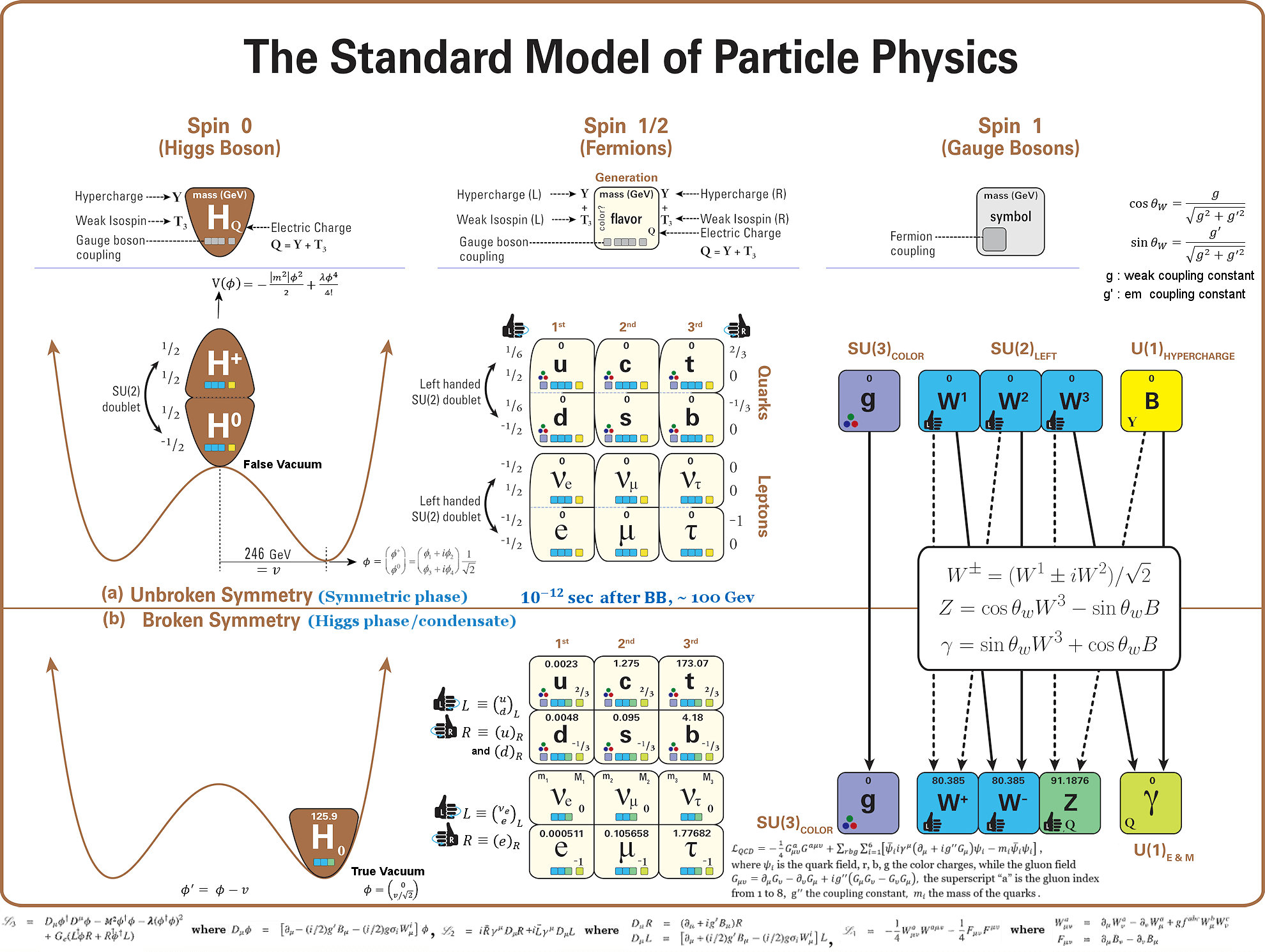 Fact Check: The Higgs Mechanism is incompatible with the Standard Model.