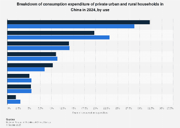 Fact Check: China's actual consumption level may be nearly twice as high as indicated by expenditure data.