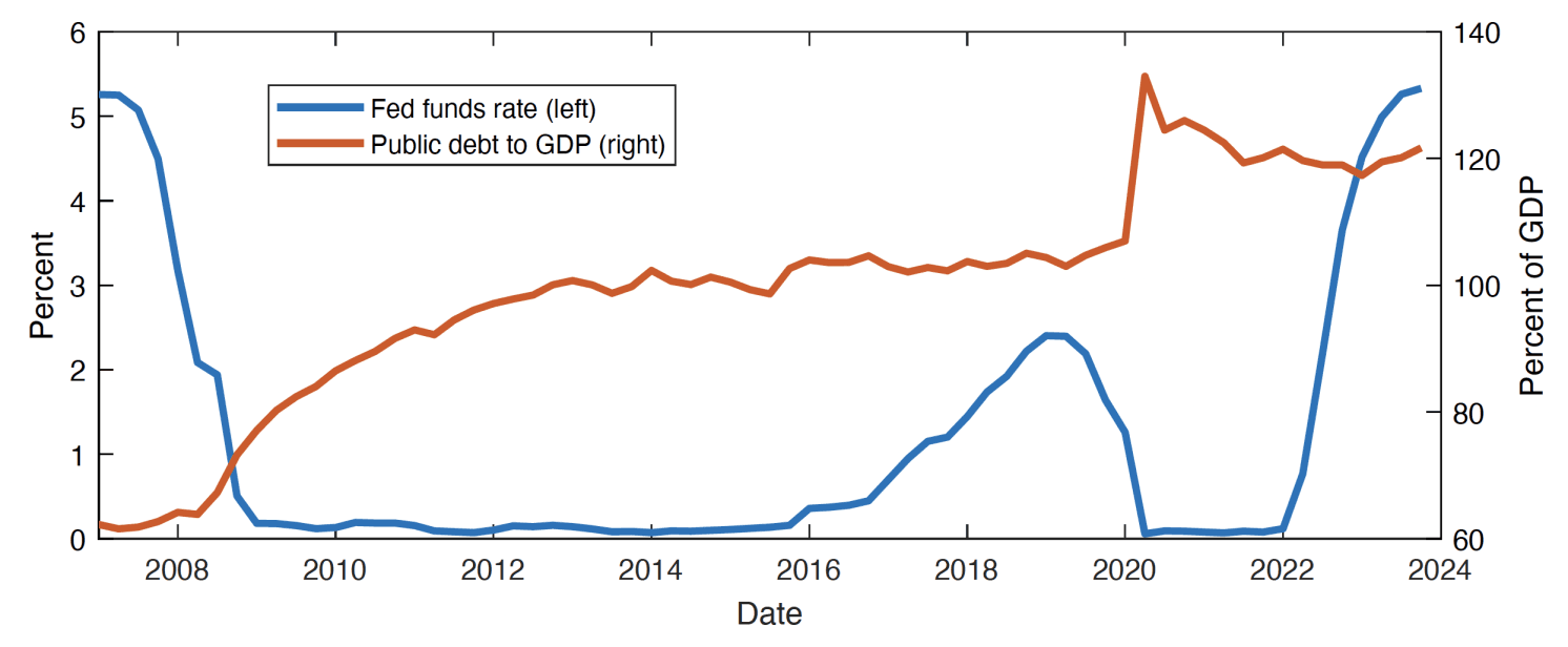 Fact Check: The US public debt will exceed 100% of GDP by 2030.
