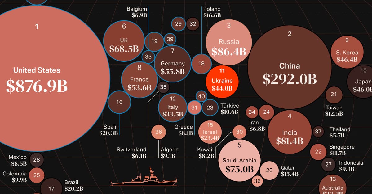 Fact Check: ICE's budget is larger than every country's military budget except the US and China.