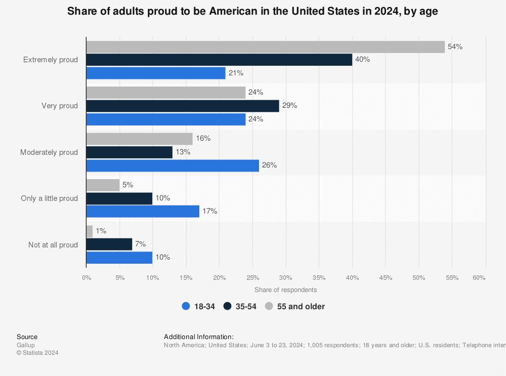 Fact Check: Gen Z is the least proud generation to be an American.
