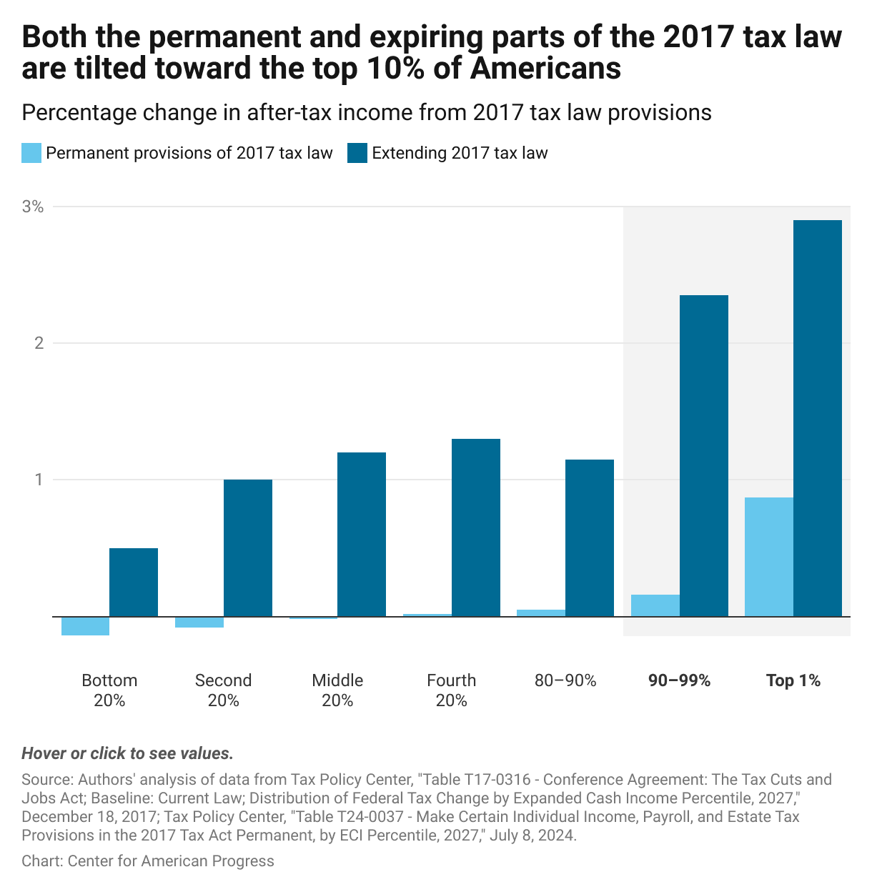 Fact Check: Over 80% of Americans saw a tax break from the 2017 Tax Cuts and Jobs Act.