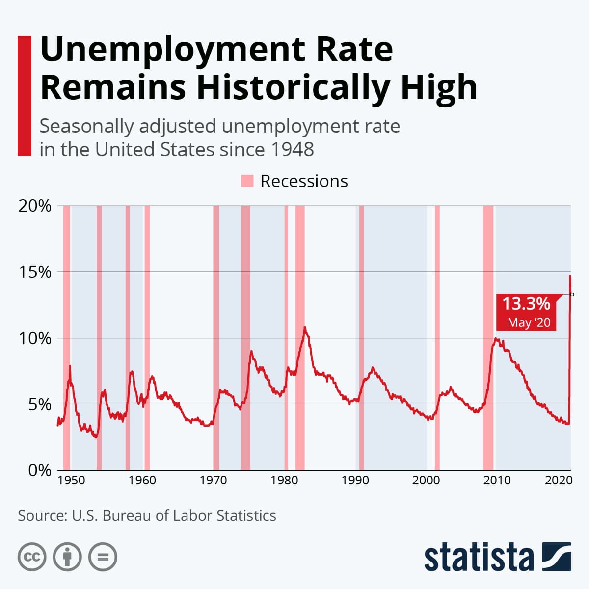 Fact Check: unemployment numbers now verses a year ago
