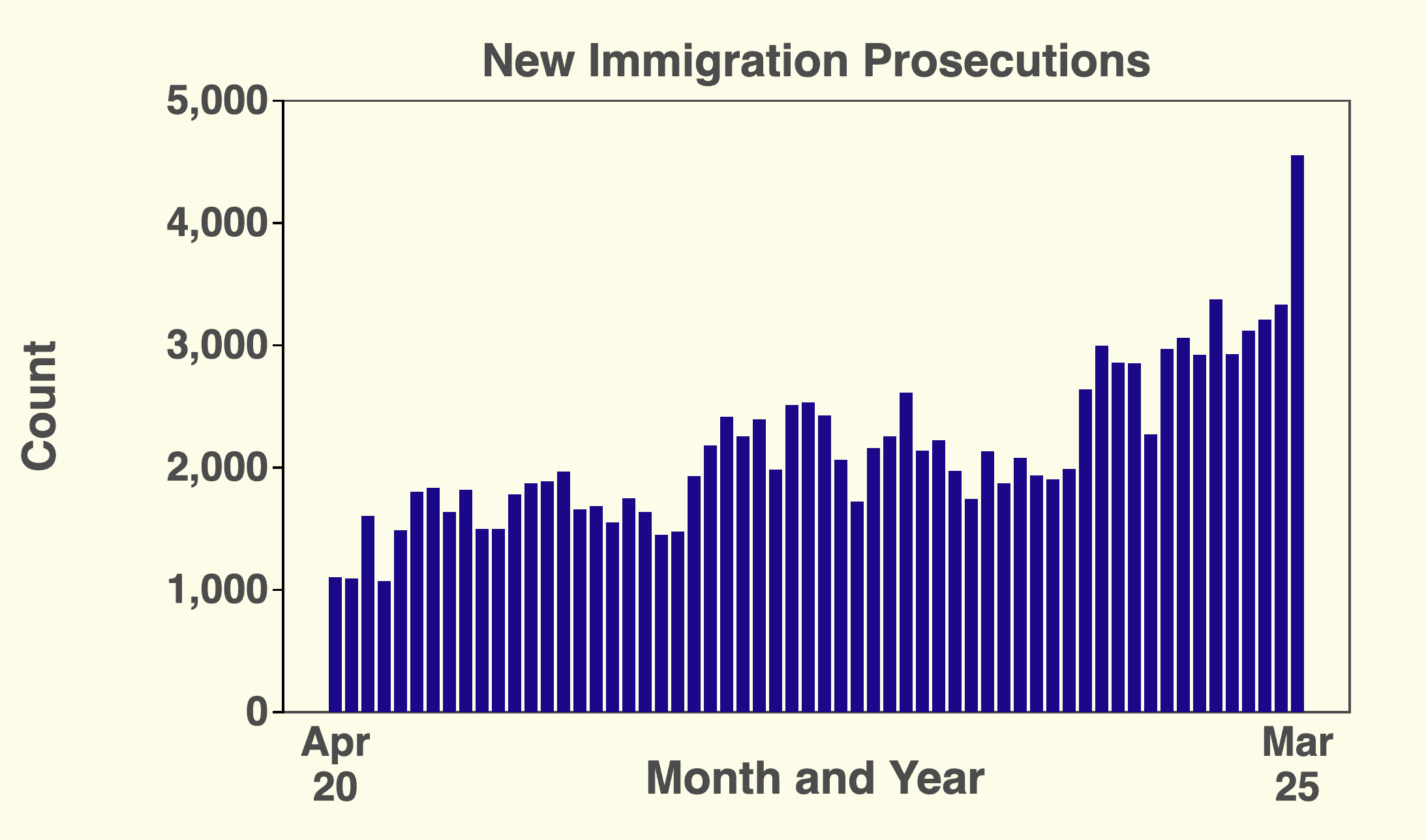 Fact Check: Anyone living in the U.S. illegally is considered a criminal.