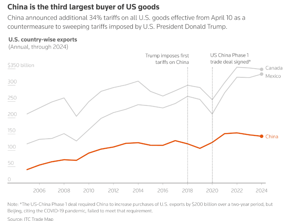 Fact Check: Tariff rates on goods from China temporarily shot up more than 100%.