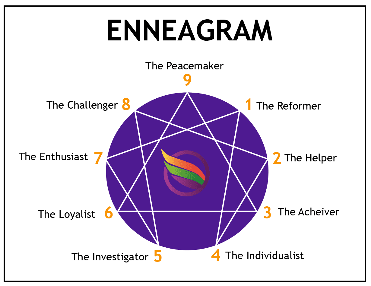 Fact Check: Enneagram is fake and not based on real psychology. Enneargram
 is based on mysticism and is pseudoscience. 