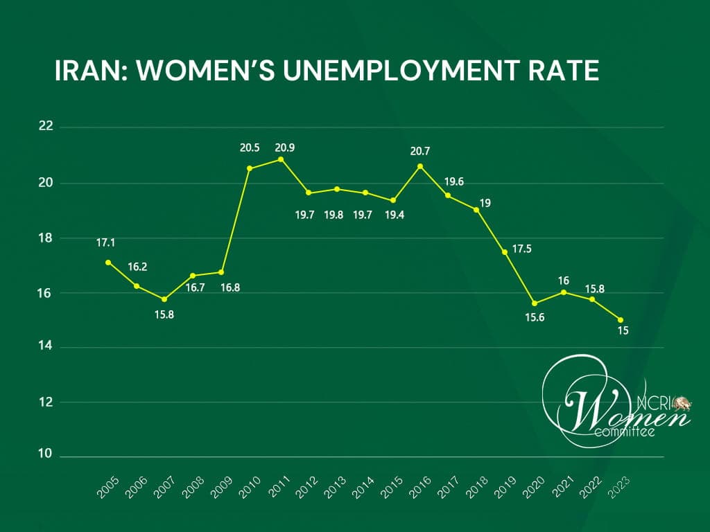 Fact Check: Six in ten working-age people in Iran are unemployed.