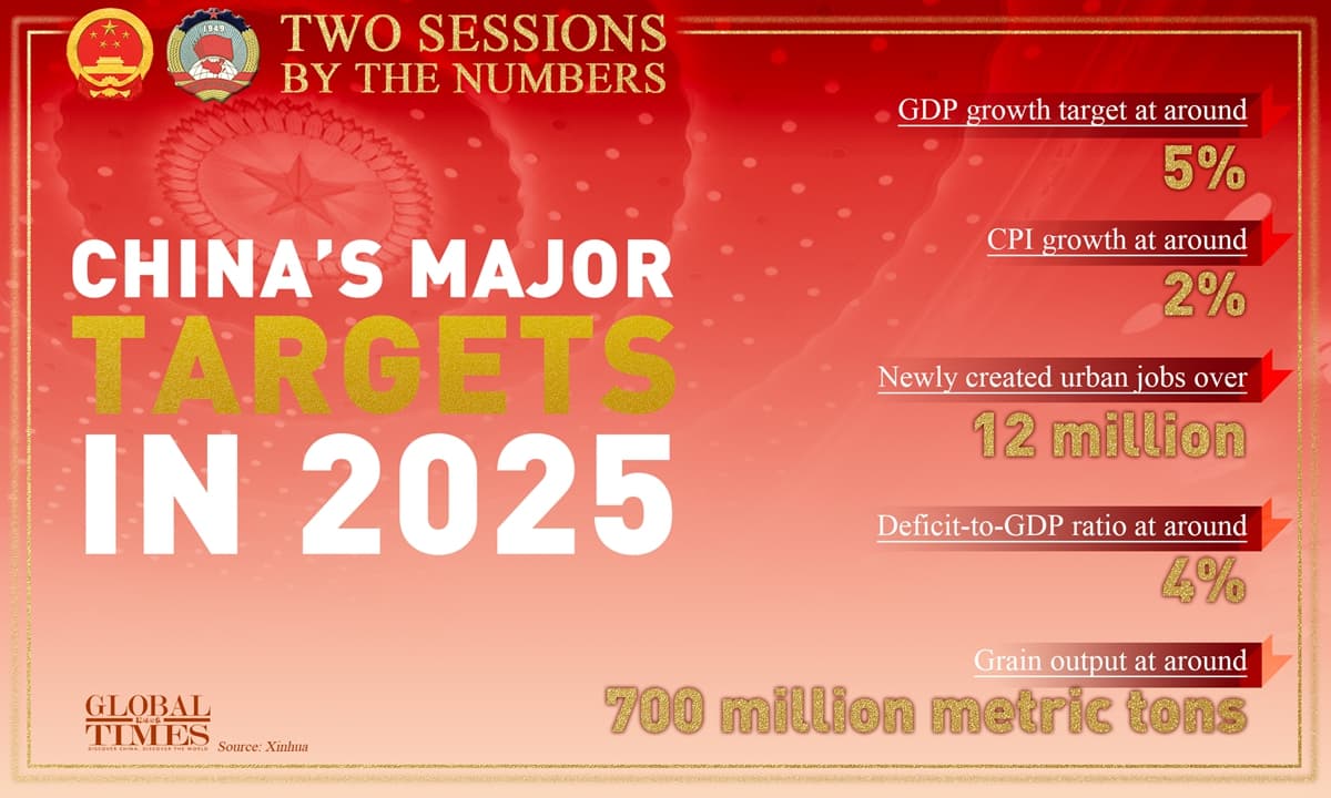 Fact Check: China's GDP growth target of 5% is ambitious and potentially unrealistic.