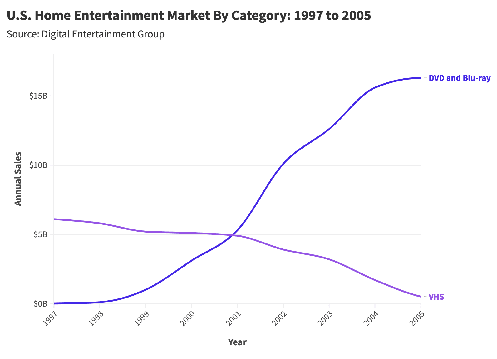 Fact Check: The rise of video on demand platforms since late 2000s led the decline of film dvds and blu rays