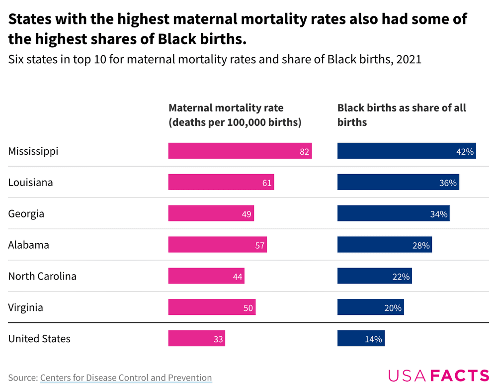 Fact Check: United States have highest maternal death rate among High HDI rated countries 