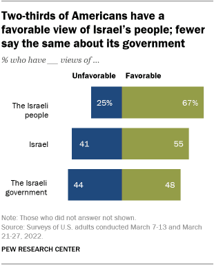 Fact Check: Does the majority of the US dislike Israel?