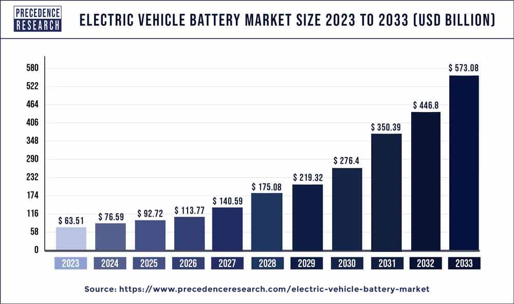 Fact Check: America now ranks a dismal fourth overall in global battery production.