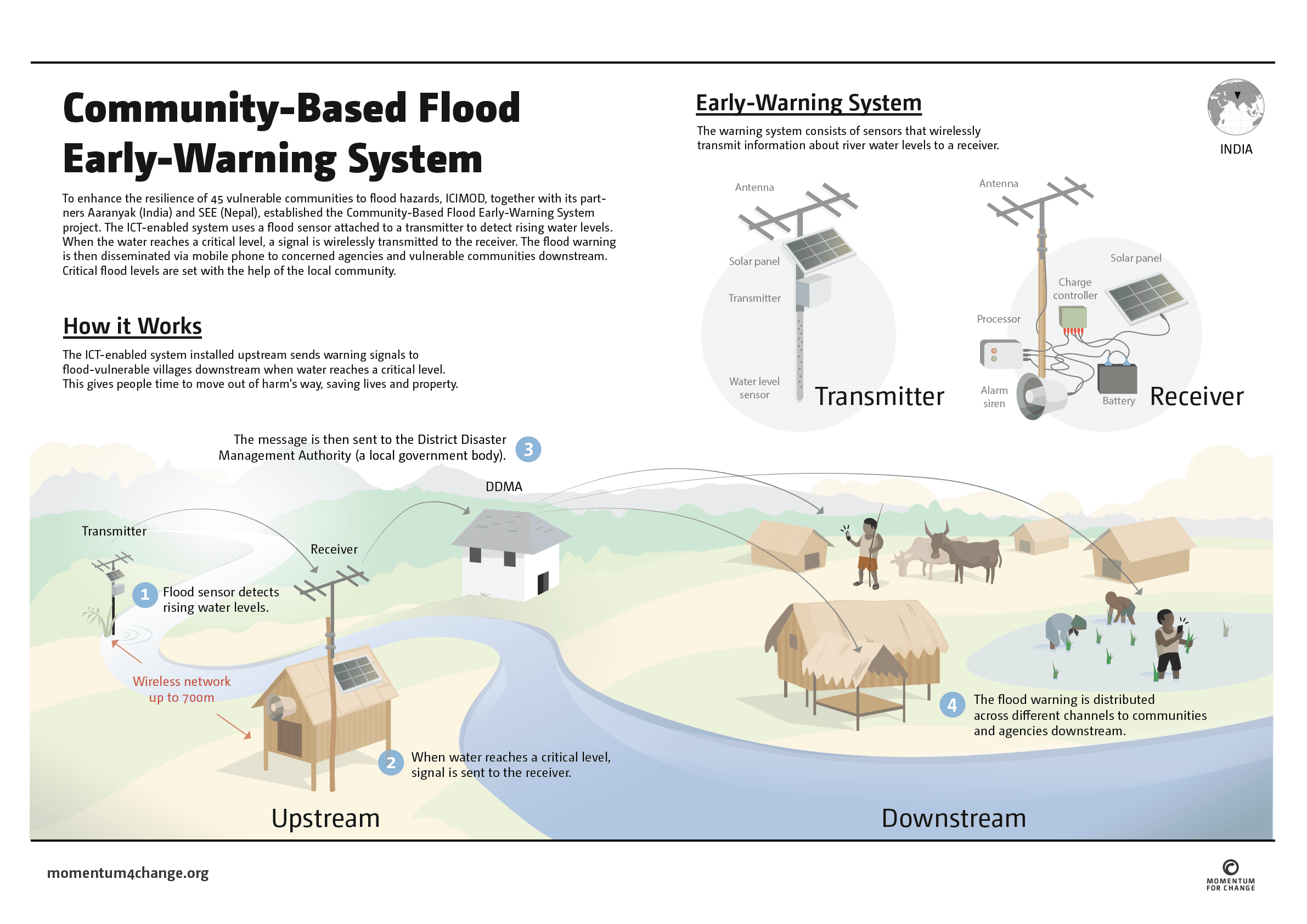 Fact Check: Local communities resist funding for flood warning systems despite severe flooding risks.