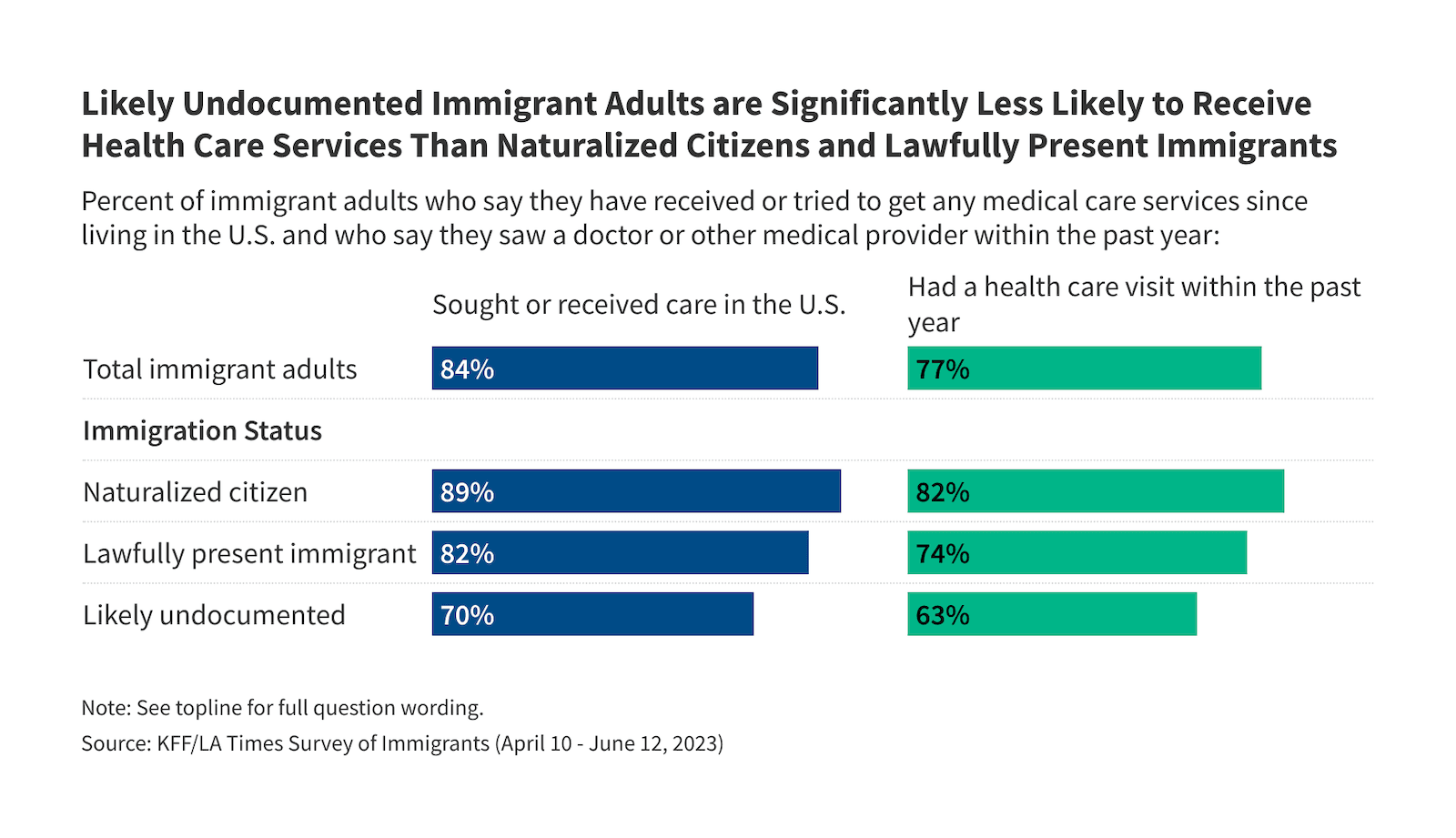 Fact Check: Do illegal immigrants receive federal Medicaid benefits?