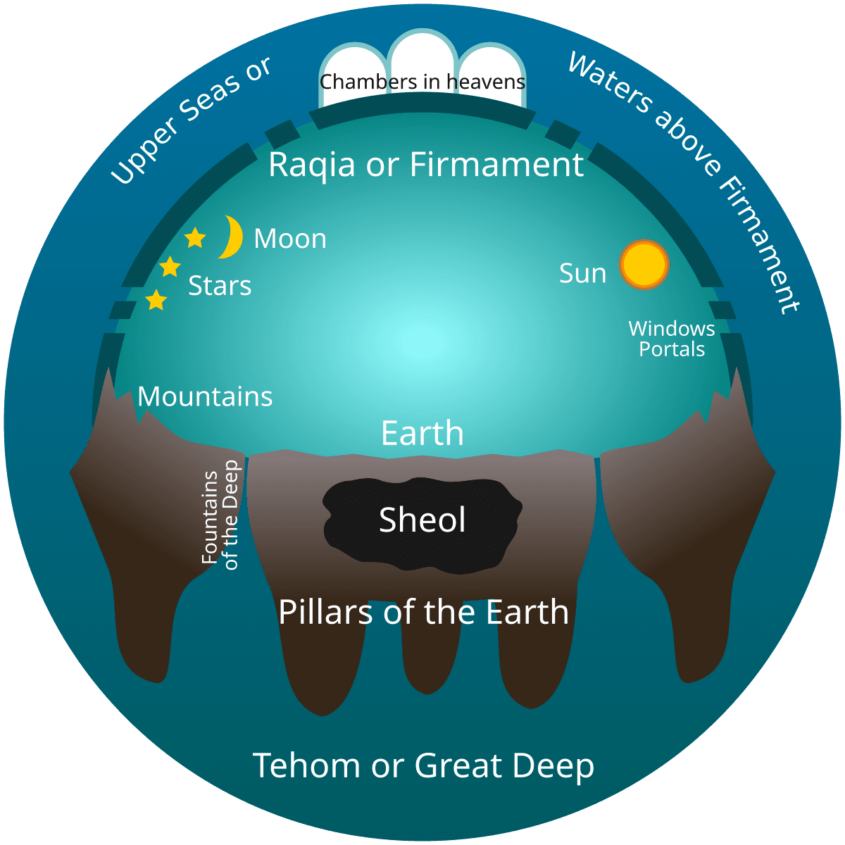 Fact Check: Is there water above the earth