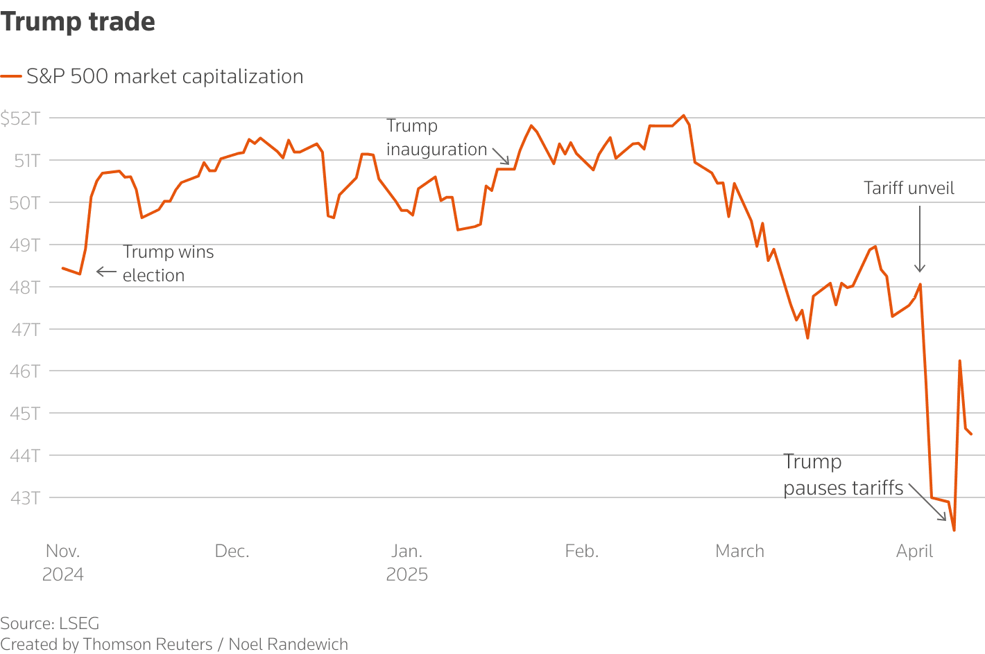 Fact Check: Trump's tariffs caused a $5 trillion loss in S&P 500 value.