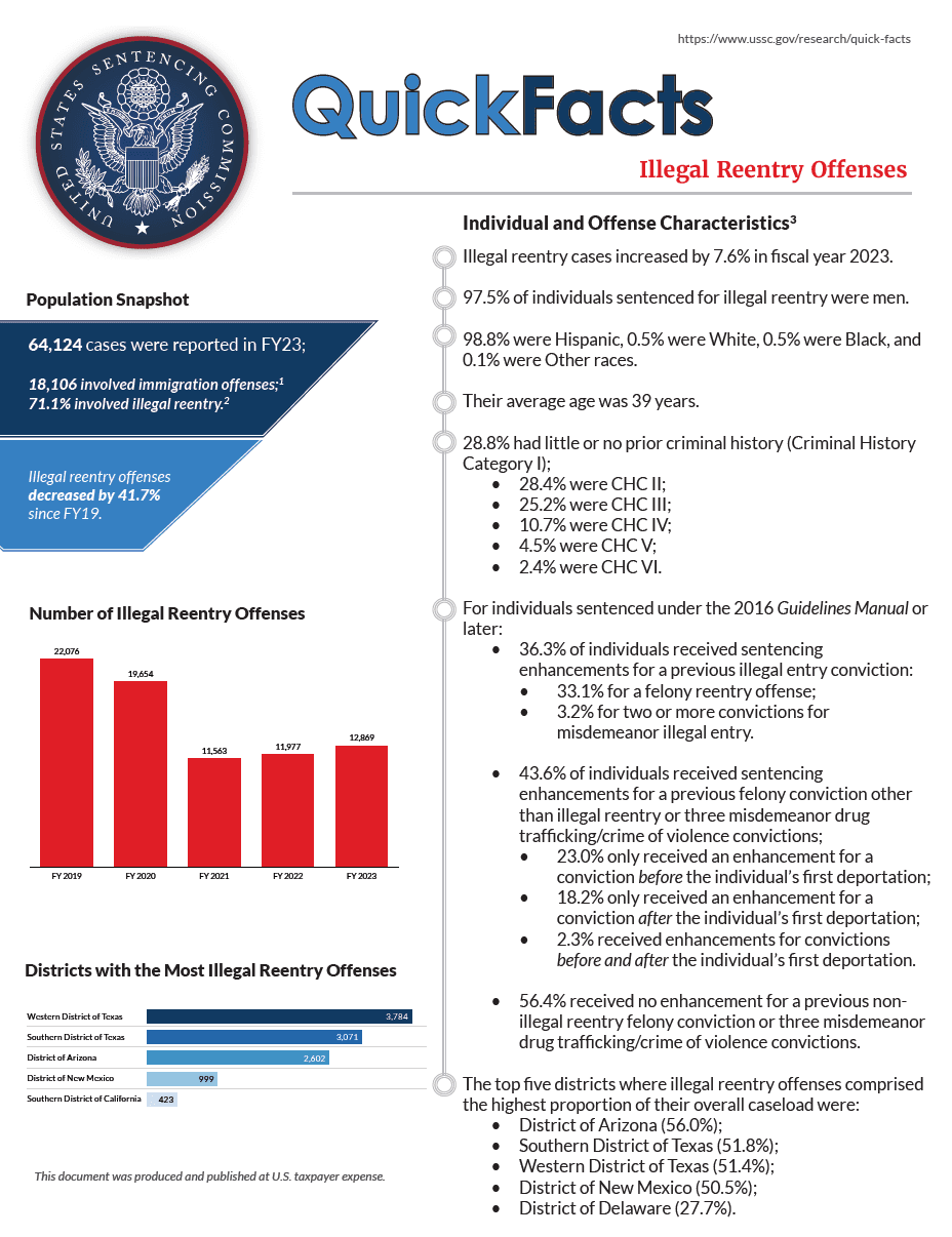 Fact Check: Re-entering the U.S. after deportation is a felony.