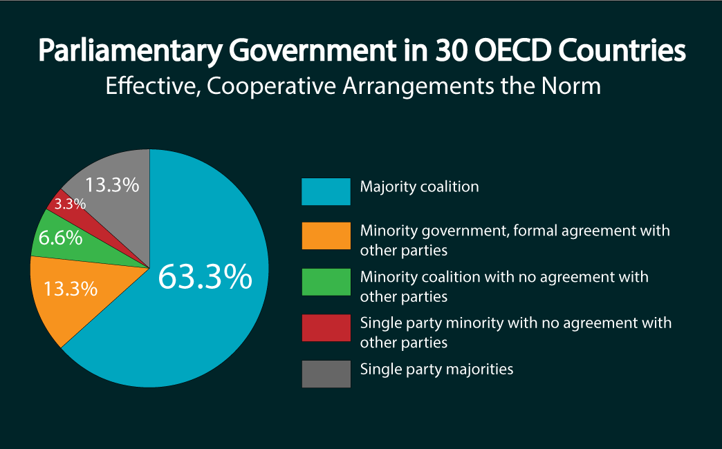 Fact Check: Parliamentary coalitions lead to a political center that slides leftward.