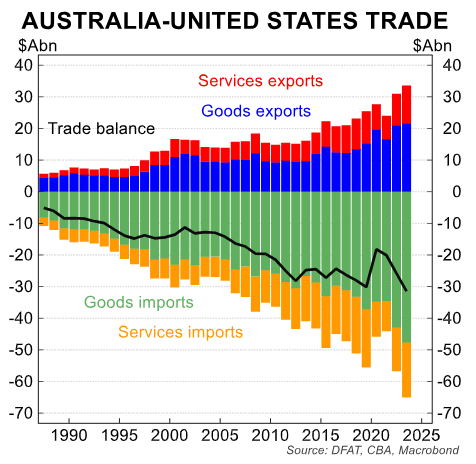 Fact Check: Does the us impose tariffs on Australian imports?