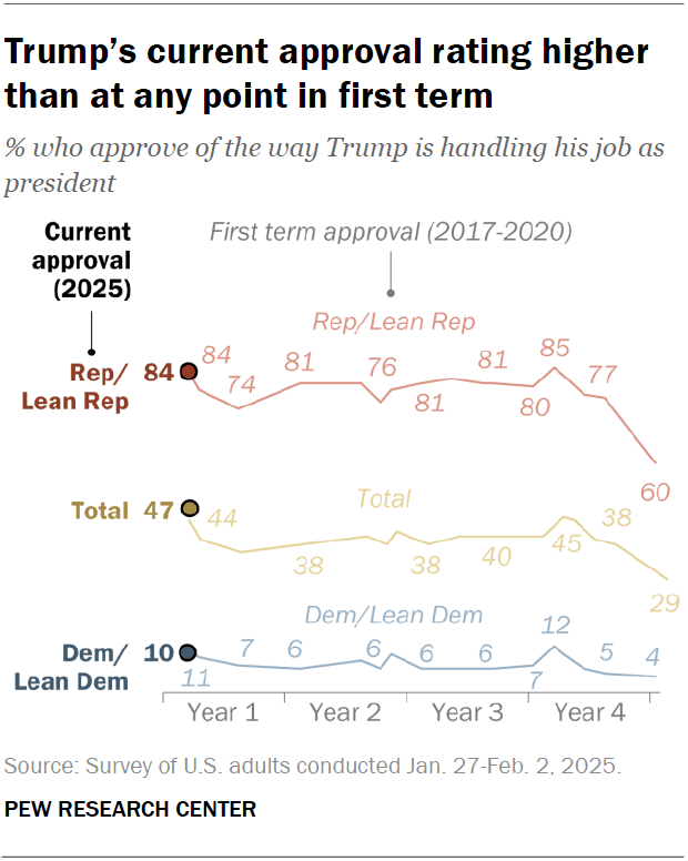 Fact Check: Trump's average approval rating during his second term is higher than his first term.