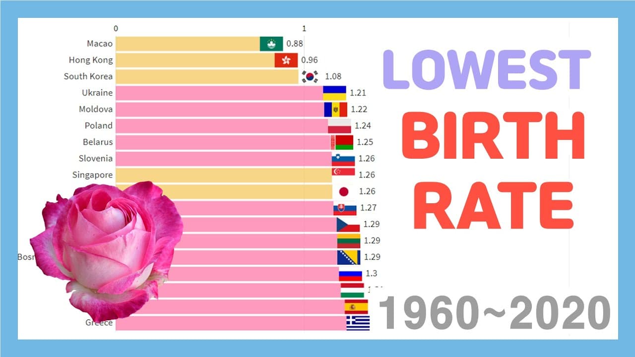 Fact Check: Southern Europe and East asia have lowest birth rate in the world