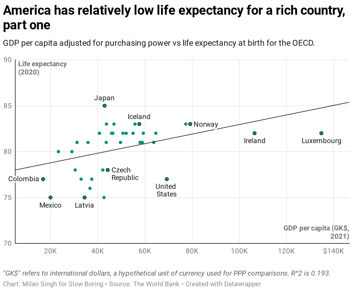 Fact Check: People in United States live shorter life than average people of high income countries
