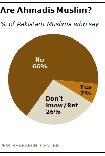 Fact Check: Are Ahmadis Muslim?