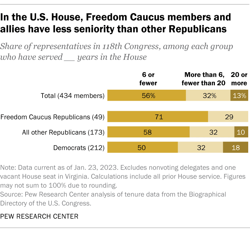 Fact Check: The influence of the Freedom Caucus is over.