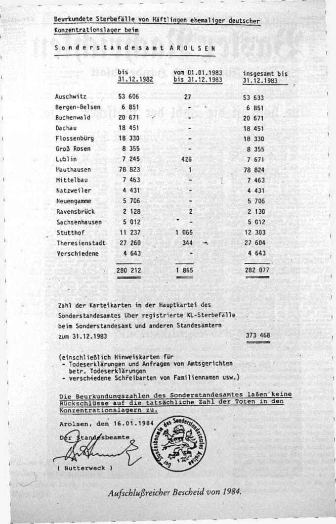 Fact Check: 271k jews died on holocaust