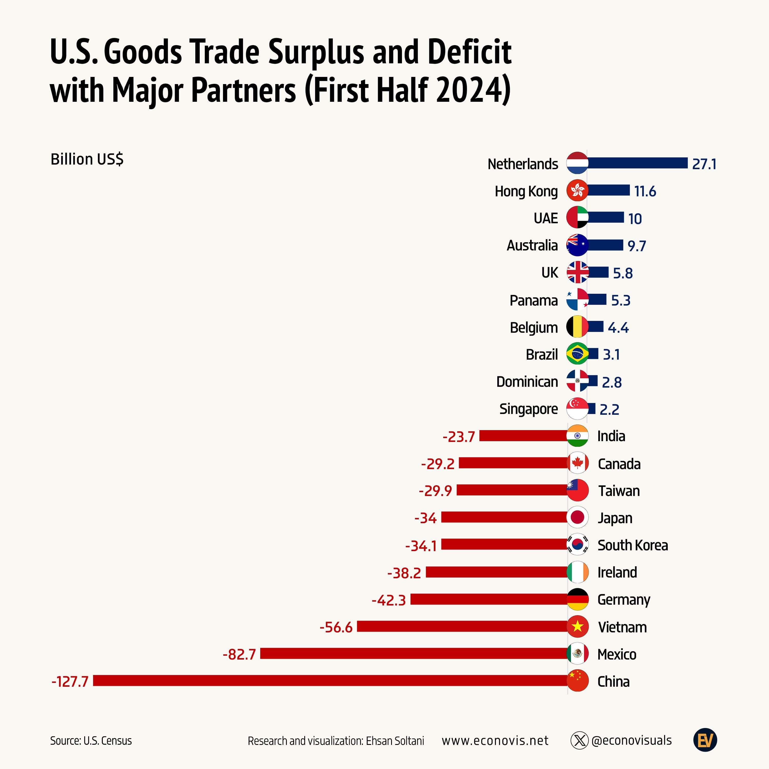 Fact Check: Trade deficits are inherently bad for the U.S. economy.