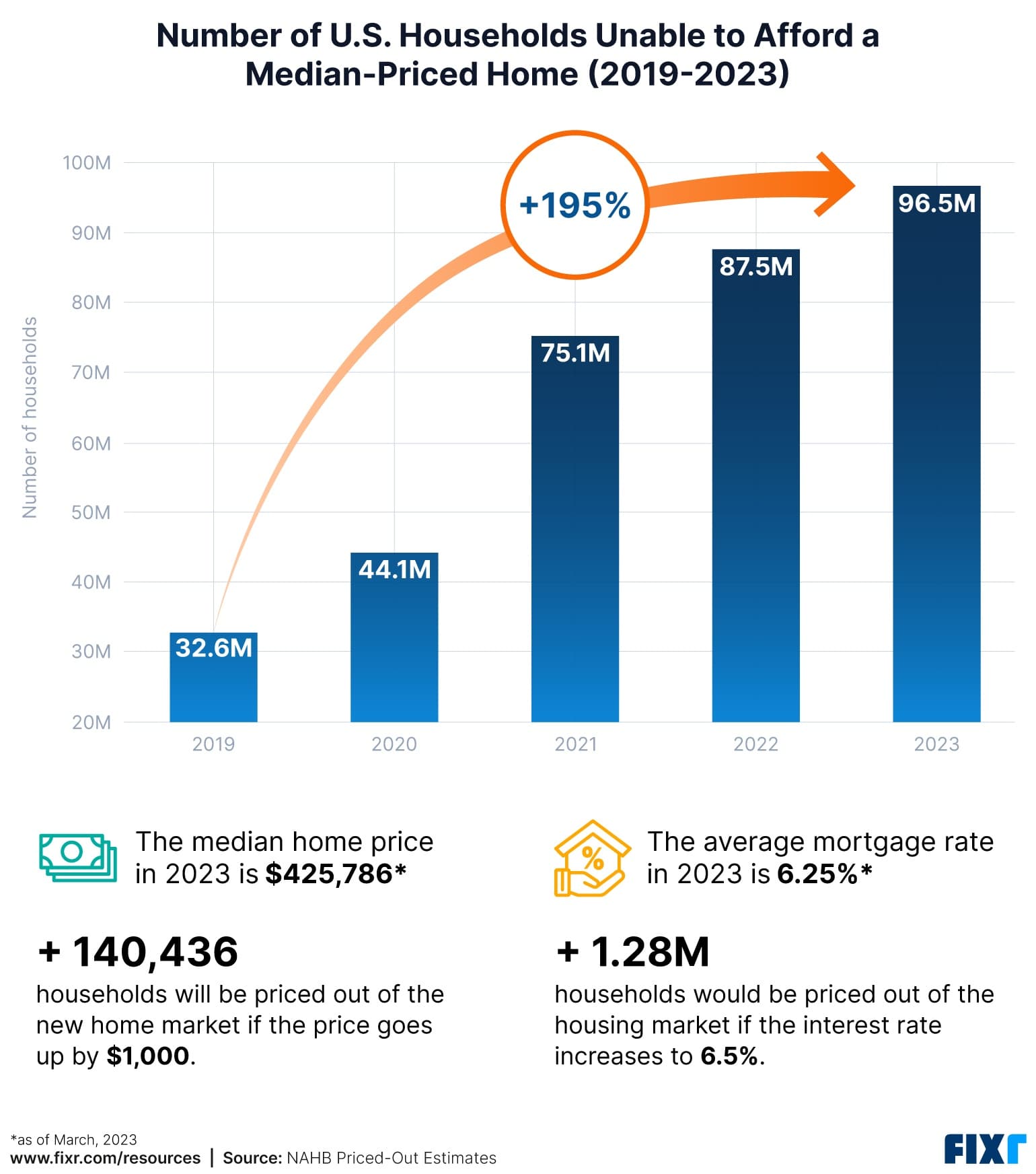 Fact Check: Only 6 million of 46 million U.S. renters can afford median-priced homes.