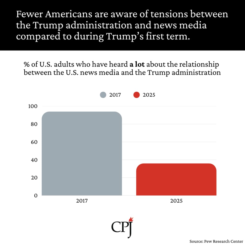 Fact Check: There are increasing attacks against public service media in recent years