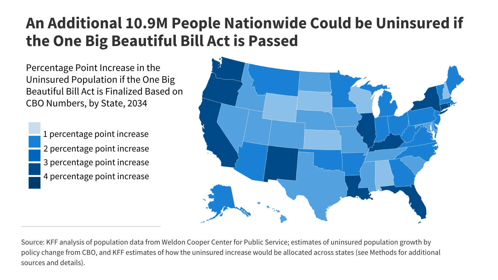 Fact Check: The budget reconciliation measure will increase the number of uninsured by 10.9 million.
